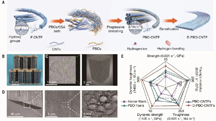 動態(tài)強度達14GPa，北大團隊成功開發(fā)超強碳納米管纖維