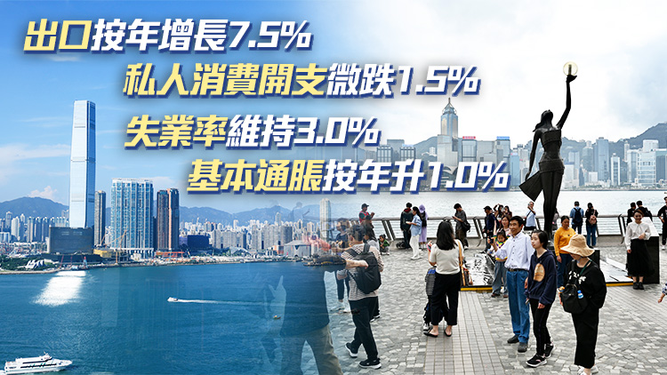 本港第二季GDP按年增長3.3% 全年增長預測維持2.5%至3.5%不變