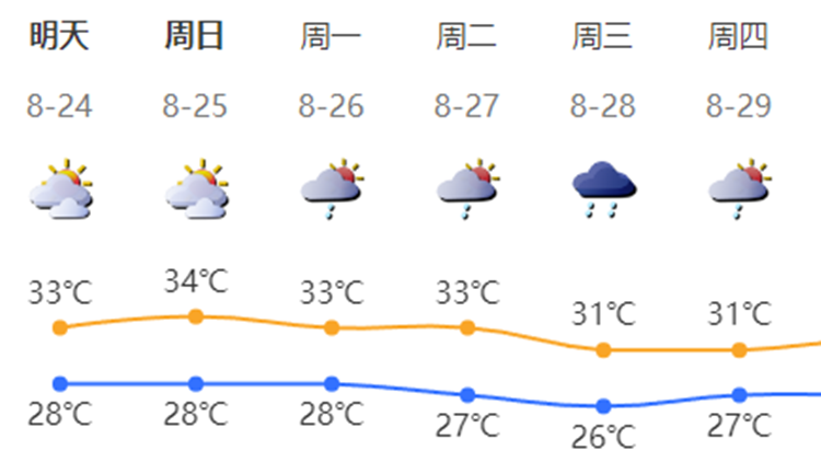 強(qiáng)降雨基本結(jié)束，深圳周末天氣→