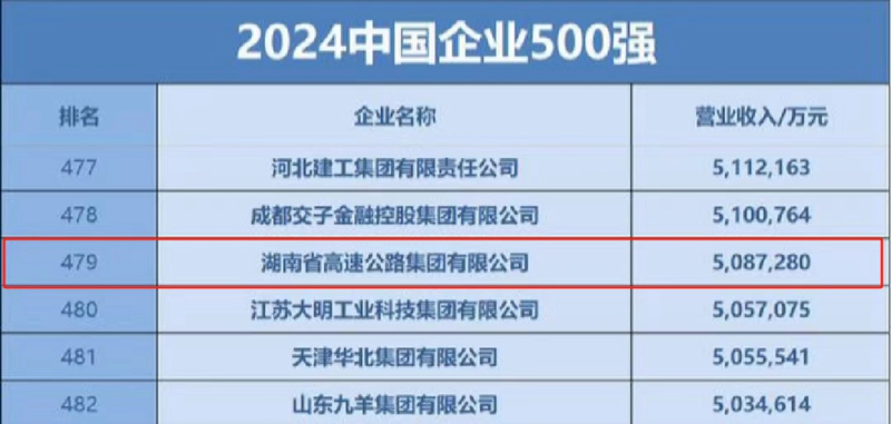 中國企業(yè)500強！湖南高速集團(tuán)入榜